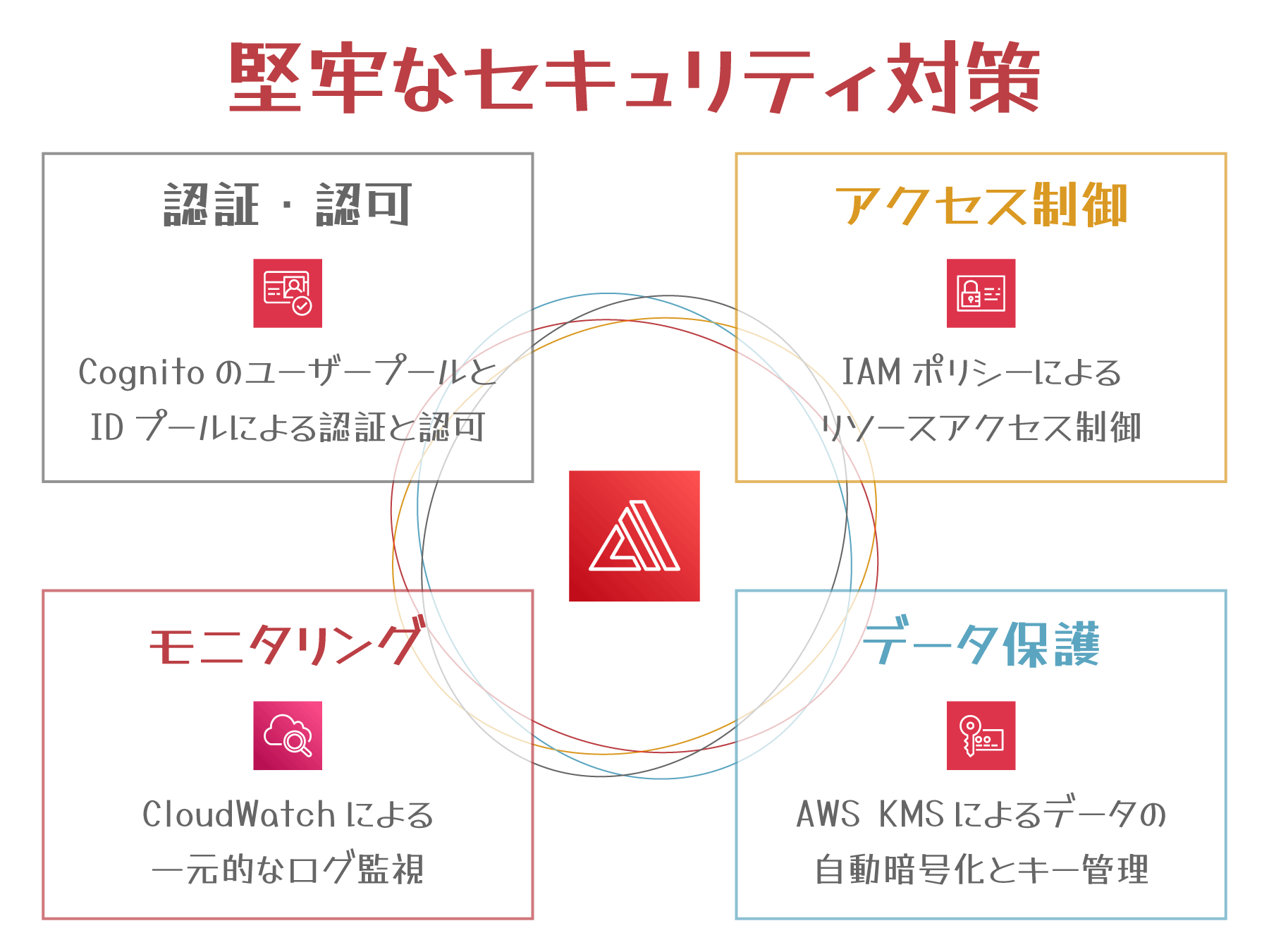 A Japanese-language diagram illustrating key security measures for AWS Amplify Gen2, including authentication/authorization with Cognito, access control with IAM policies, monitoring with CloudWatch, and data protection with AWS KMS.