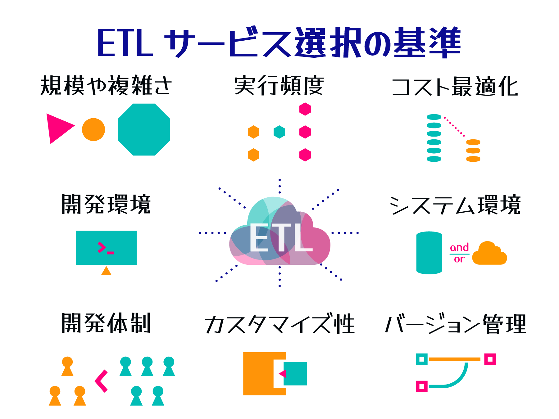 ETLサービス選択の基準を示す日本語の図表。規模や複雑さ、実行頻度、コスト最適化、開発環境、システム環境、開発体制、カスタマイズ性、バージョン管理などの要素がアイコン付きで表示されている。