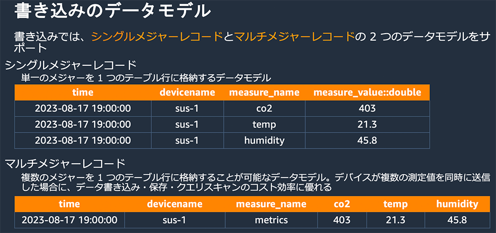 日本語で書かれた、工場データのためのAWSサステナビリティ・データモデル表。シングルメジャーレコードとマルチメジャーレコードの2種類のモデル例（time・devicename・measure_name・数値データ等）を示したテーブル画像。