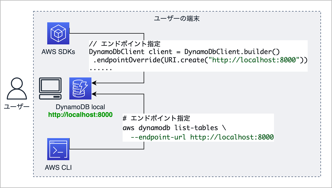A diagram in Japanese illustrating how to use AWS DynamoDB Local endpoints with AWS SDKs and AWS CLI, including endpoint configuration examples and localhost usage.