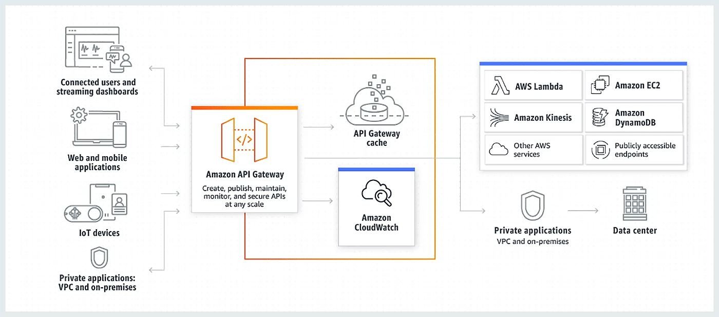 Diagram illustrating the architecture of Amazon API Gateway, showing connections from users, applications, IoT devices, and private applications (VPC and on-premises) to API Gateway, and integrations with API Gateway cache, Amazon CloudWatch, AWS Lambda, Amazon EC2, Amazon Kinesis, Amazon DynamoDB, other AWS services, and endpoints including private applications and data centers.