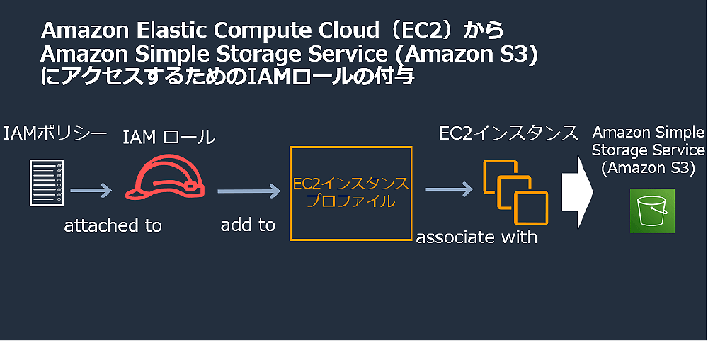 A diagram illustrating how to assign an IAM role to enable Amazon EC2 instances to access Amazon S3, with explanatory steps in Japanese and English labels. The steps show attaching an IAM policy to an IAM role, adding the IAM role to an EC2 instance profile, associating it with EC2 instances, and accessing Amazon S3.