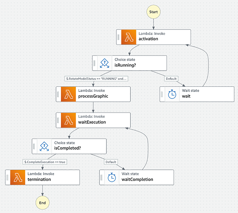 A workflow diagram illustrating how AWS Step Functions orchestrate a coffee maker process using Lambda functions. The diagram shows the sequence of activation, checking if the coffee maker is running, processing graphics, waiting for execution, checking for completion, and termination steps, with wait states and choice states visualized.