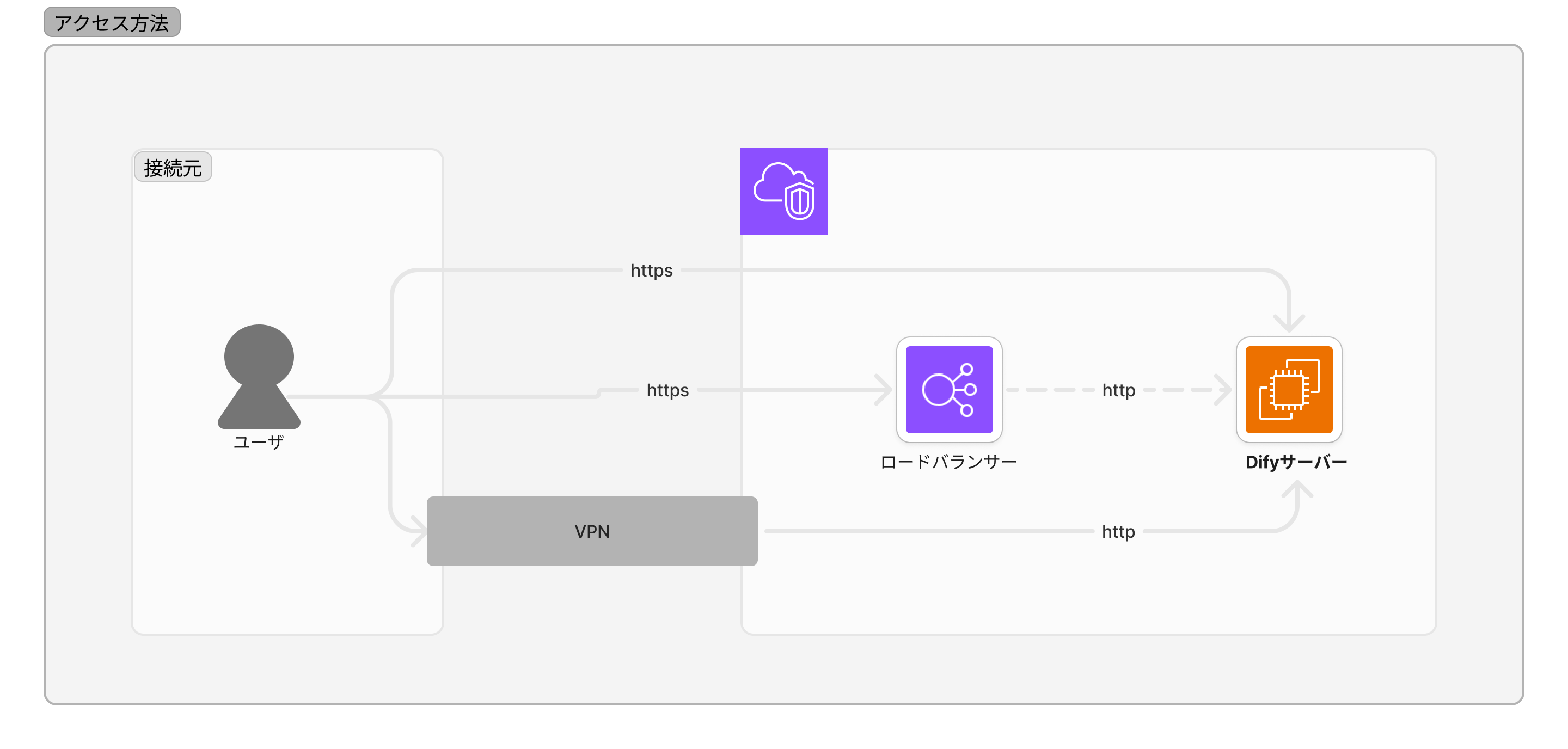 A Japanese-language network diagram illustrating secure access methods and architecture for Dify Bedrock, including user connections, VPN, load balancer, and server components with labeled HTTPS and HTTP paths.