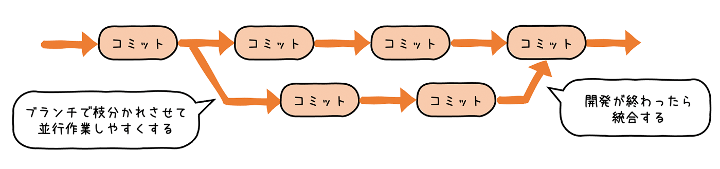 A Japanese-language diagram illustrating Git branching and commit flow, showing how parallel development is managed using branches and merged after development is complete.