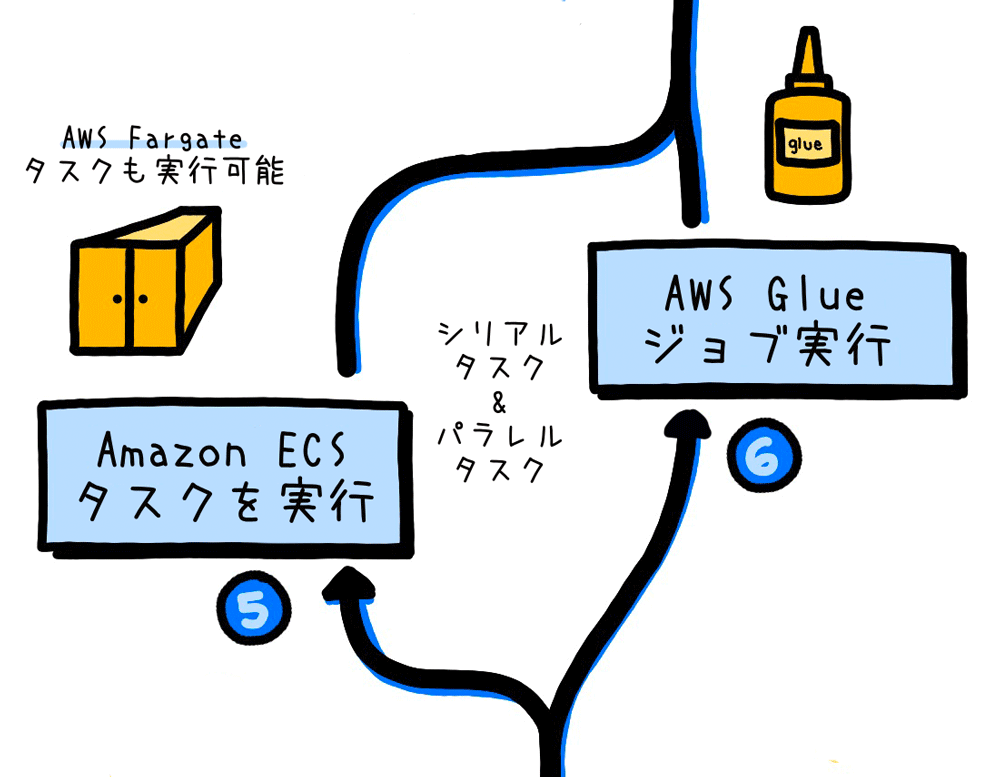 A Japanese-language diagram illustrating the workflow of AWS Step Functions, showing the execution of Amazon ECS tasks and AWS Glue jobs, with visual elements including AWS Fargate and Glue icons.