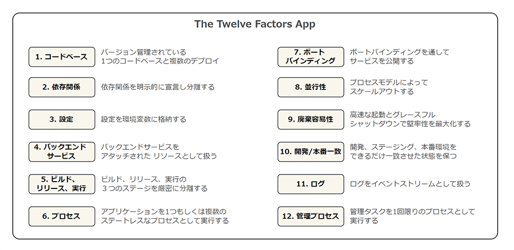 Diagram explaining the Twelve-Factor App methodology in Japanese, showing all twelve principles with Japanese descriptions in a labeled box format.