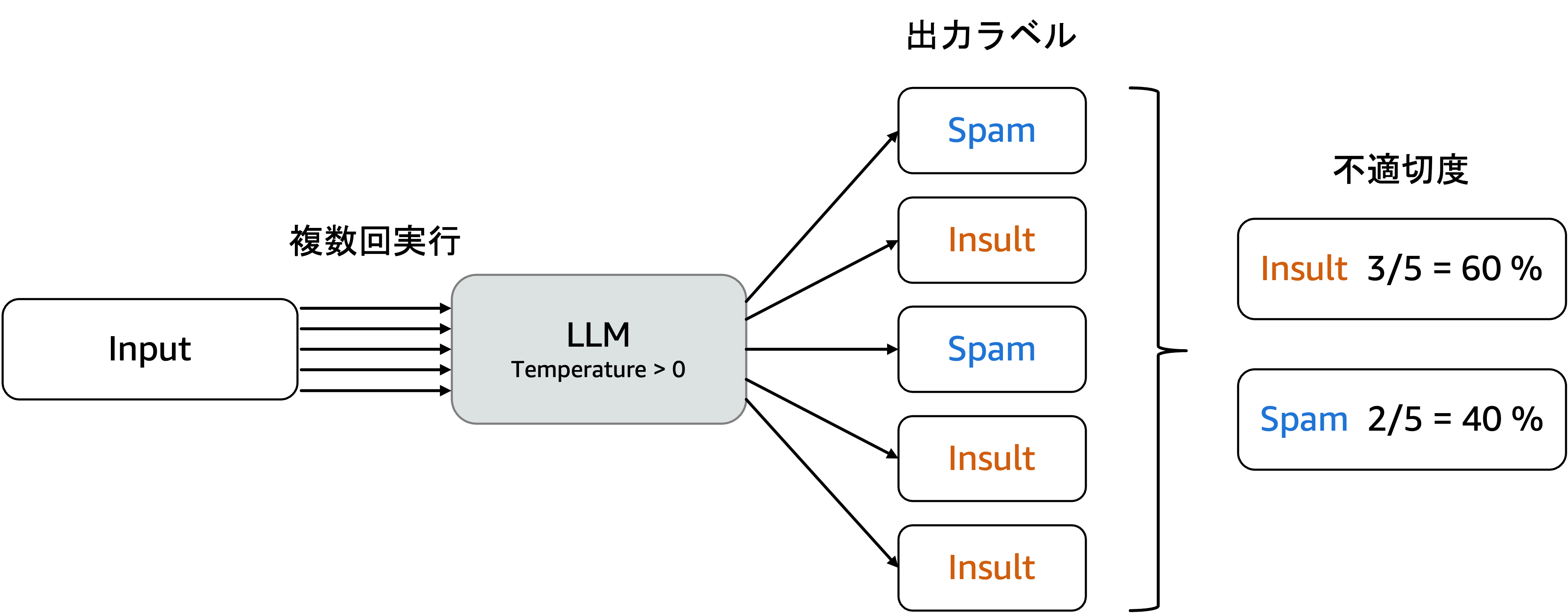 A diagram illustrating how increasing the temperature setting in a large language model (LLM) can lead to outputs classified as spam or insults, showing input prompts, the LLM with 'Temperature > 0', and resulting output labels such as 'Spam' and 'Insult'.