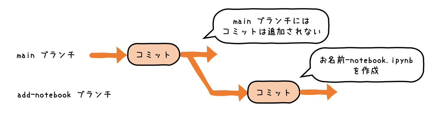 A Japanese-language diagram illustrating Git branches and commits, showing the main branch, add-notebook branch, and commit messages about creating a notebook file and commits not being added to the main branch.