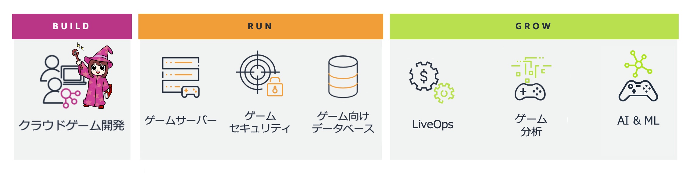 A diagram in Japanese illustrating the stages of cloud game development: Build, Run, and Grow. The 'Build' section shows cloud game development, the 'Run' section includes game server, game security, and game database, and the 'Grow' section features LiveOps, game analytics, and AI & ML, with corresponding icons and colorful section headers.
