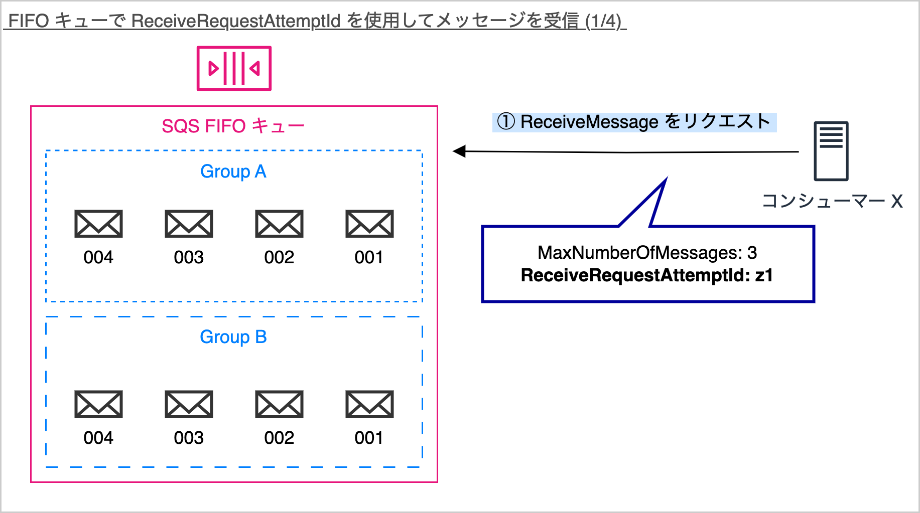 Diagram showing how ReceiveRequestAttemptId is used to receive messages from an Amazon SQS FIFO queue, with examples of message groups and consumer requests. Text in Japanese.