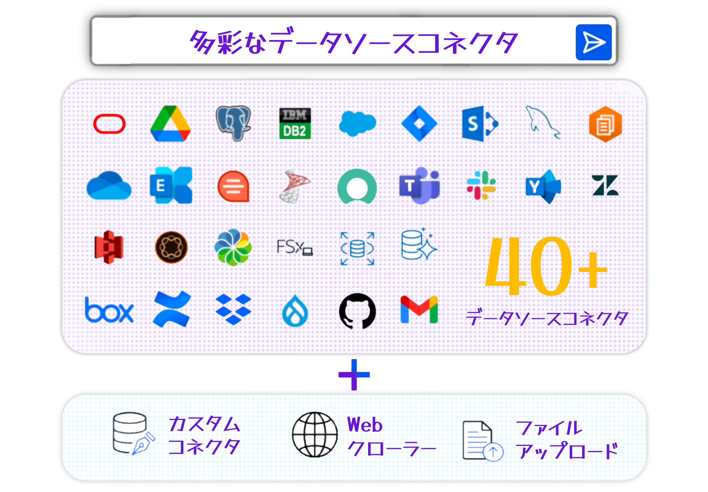 Amazon Qのビジネス用データソースコネクタの概要を紹介する日本語インフォグラフィック画像。Google Drive、PostgreSQL、IBM DB2、Salesforce、SharePoint、MySQL、Amazon S3など40種類以上のコネクタアイコンやカスタムコネクタ、Webクロール、ファイルアップロードの機能を示しています。