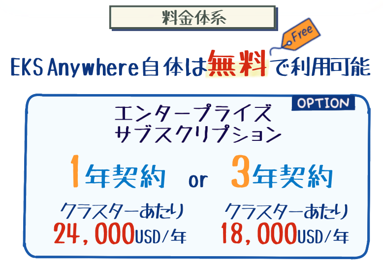 Japanese comparison chart for EKS Anywhere pricing showing that EKS Anywhere itself is free, and listing enterprise subscription options: $24,000 USD/year per cluster (1-year contract) or $18,000 USD/year per cluster (3-year contract). Includes Japanese text and layout.