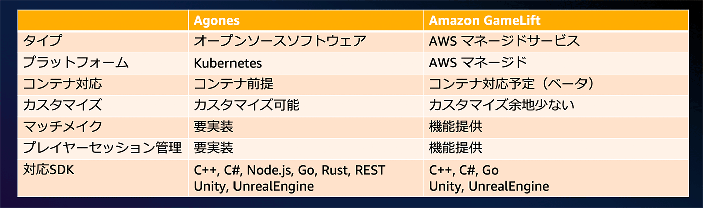 AgonesとAmazon GameLiftの機能を比較した日本語の表。タイプ、プラットフォーム、コンテナ対応、カスタマイズ、マッチメイク、プレイヤーセッション管理、対応SDKの違いが示されています。