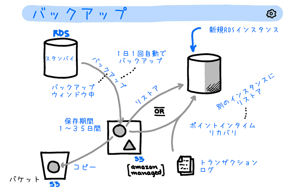 AWS RDSのバックアップおよびリストアフローを示した日本語の説明図。RDSインスタンスのバックアップウィンドウ中の自動バックアップやS3への保存、復元、別インスタンスへのリストア、ポイントインタイムリカバリに関する情報が含まれています。