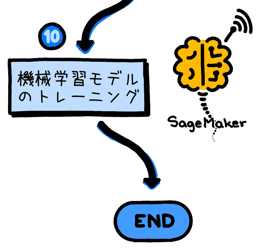 A diagram in Japanese showing AWS Step Functions integrating with Amazon SageMaker for machine learning model training. The flow includes numbered steps, a block labeled '機械学習モデルのトレーニング' (machine learning model training), the SageMaker logo, and an 'END' button.