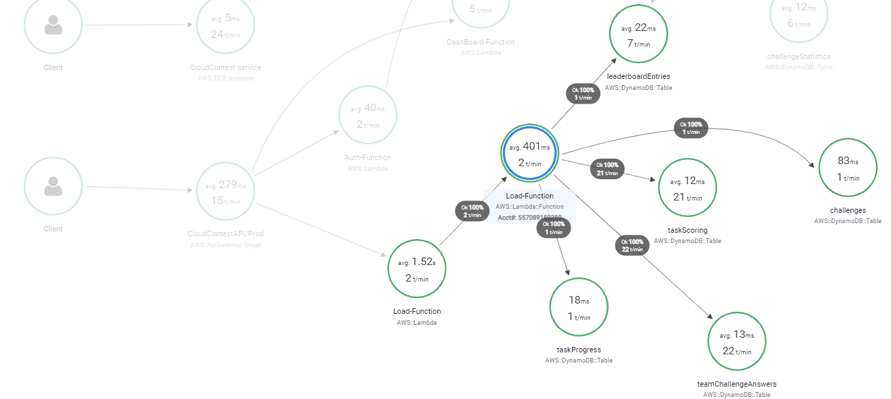 A diagram showing the architecture and performance metrics of an AWS Lambda function interacting with multiple Amazon DynamoDB tables. The visualization displays flow between Lambda functions, API Gateway, EC2, and DynamoDB tables, including average response times and request rates.
