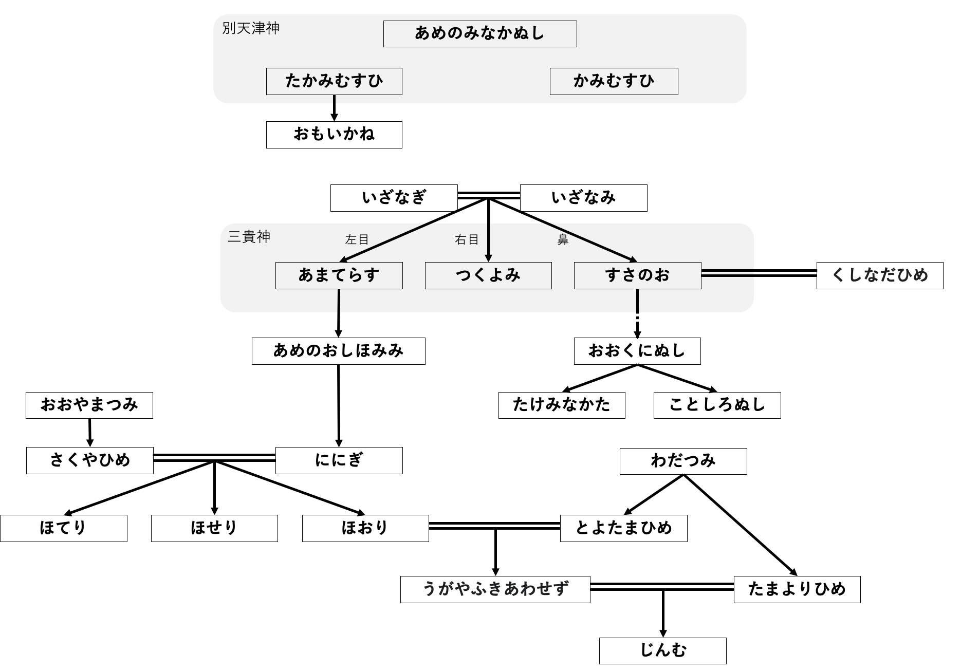 A genealogy chart showing the family tree of kami (deities) in Japanese mythology, presented in Japanese text and spanning multiple generations of mythological figures.