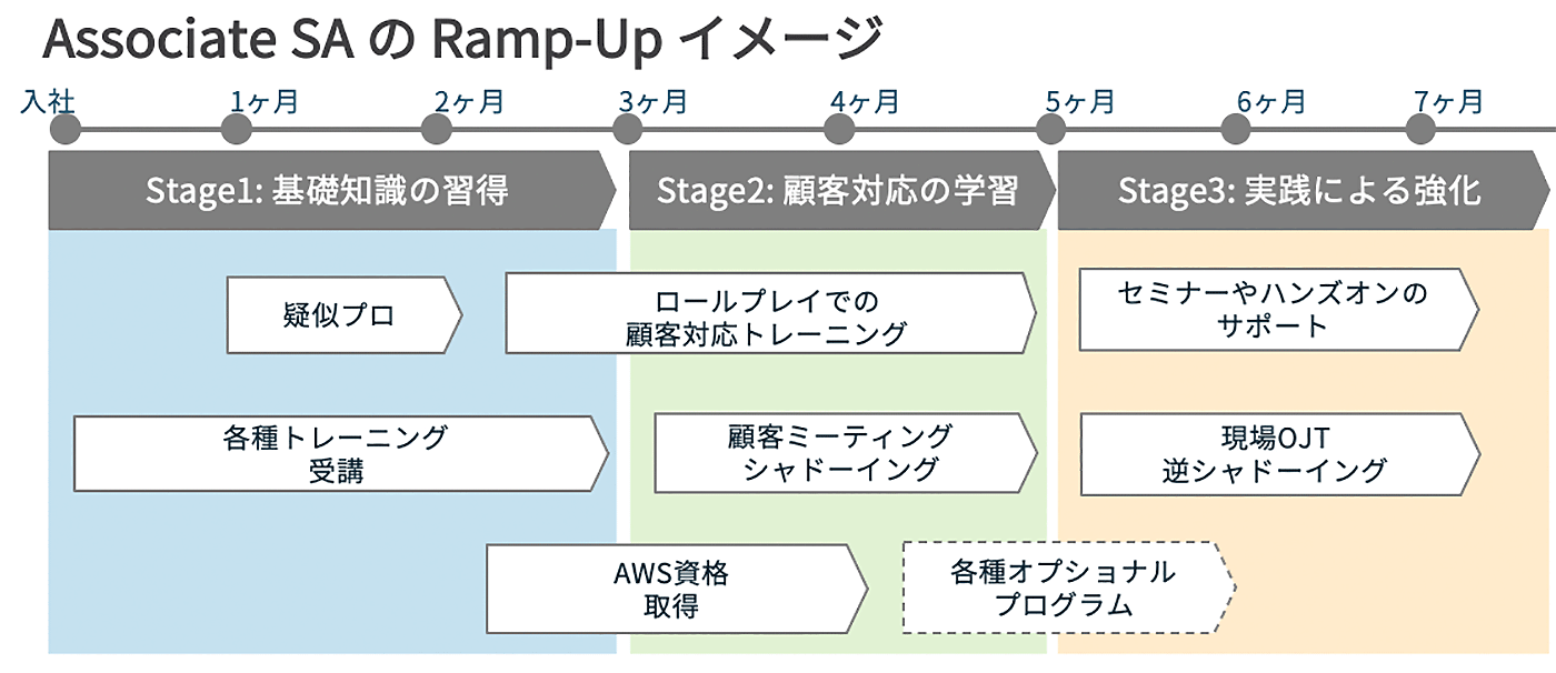 A Japanese-language diagram illustrating the ramp-up training stages for Associate Solutions Architects at AWS, showing steps from onboarding through foundational knowledge, customer interaction practice, and practical reinforcement over a 7-month period.