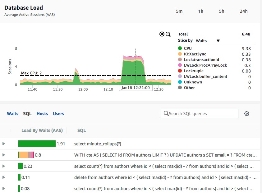 Screenshot of an AWS database monitoring dashboard showing a chart of average active sessions (AAS) over time. The graph visualizes database load sliced by waits, including categories like CPU, IO, and various locks, along with a breakdown of SQL queries and their load impact.