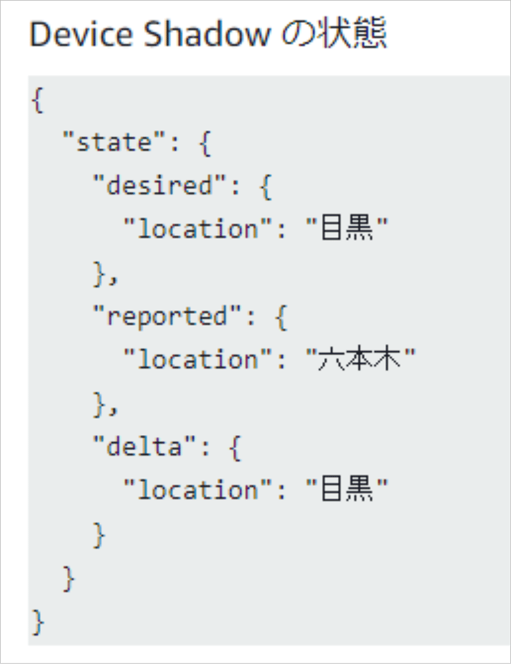 Screenshot showing a sample Device Shadow state in JSON format with Japanese labels for desired, reported, and delta states.