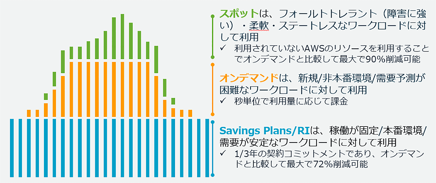 AWSにおけるコスト最適化のためのスポットインスタンス、オンデマンドインスタンス、Savings Plans/リザーブドインスタンス（RI）を日本語で比較した図表。用途や最大コスト削減率、利用シナリオの違いをカラーの棒グラフと解説で視覚的に示しています。