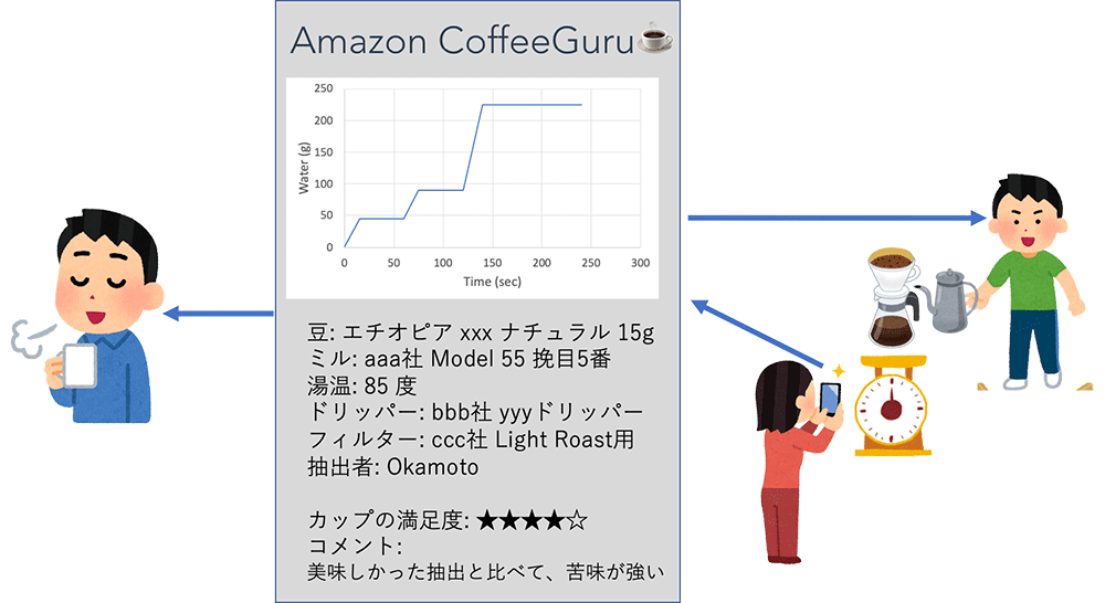 An illustrated diagram showing the Amazon CoffeeGuru brewing process. The image includes cartoon characters brewing coffee, measuring coffee grounds, and enjoying a cup of coffee. In the center, there is a data chart and brewing details in Japanese, showing variables such as coffee beans, grinder, water temperature, dripper, filter, and cup satisfaction rating.