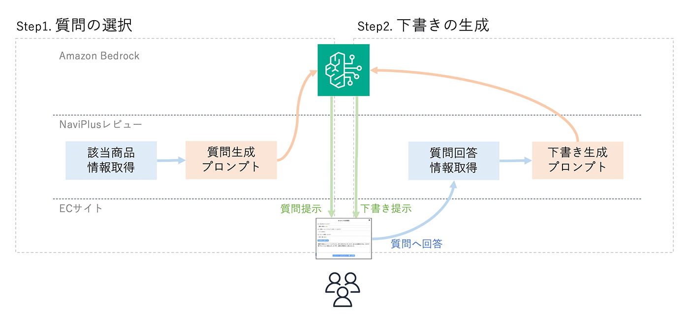 A Japanese-language flow diagram showing how NaviPlus integrates with Amazon Bedrock to support product review processes, depicting steps from question selection to response and draft generation for e-commerce sites.