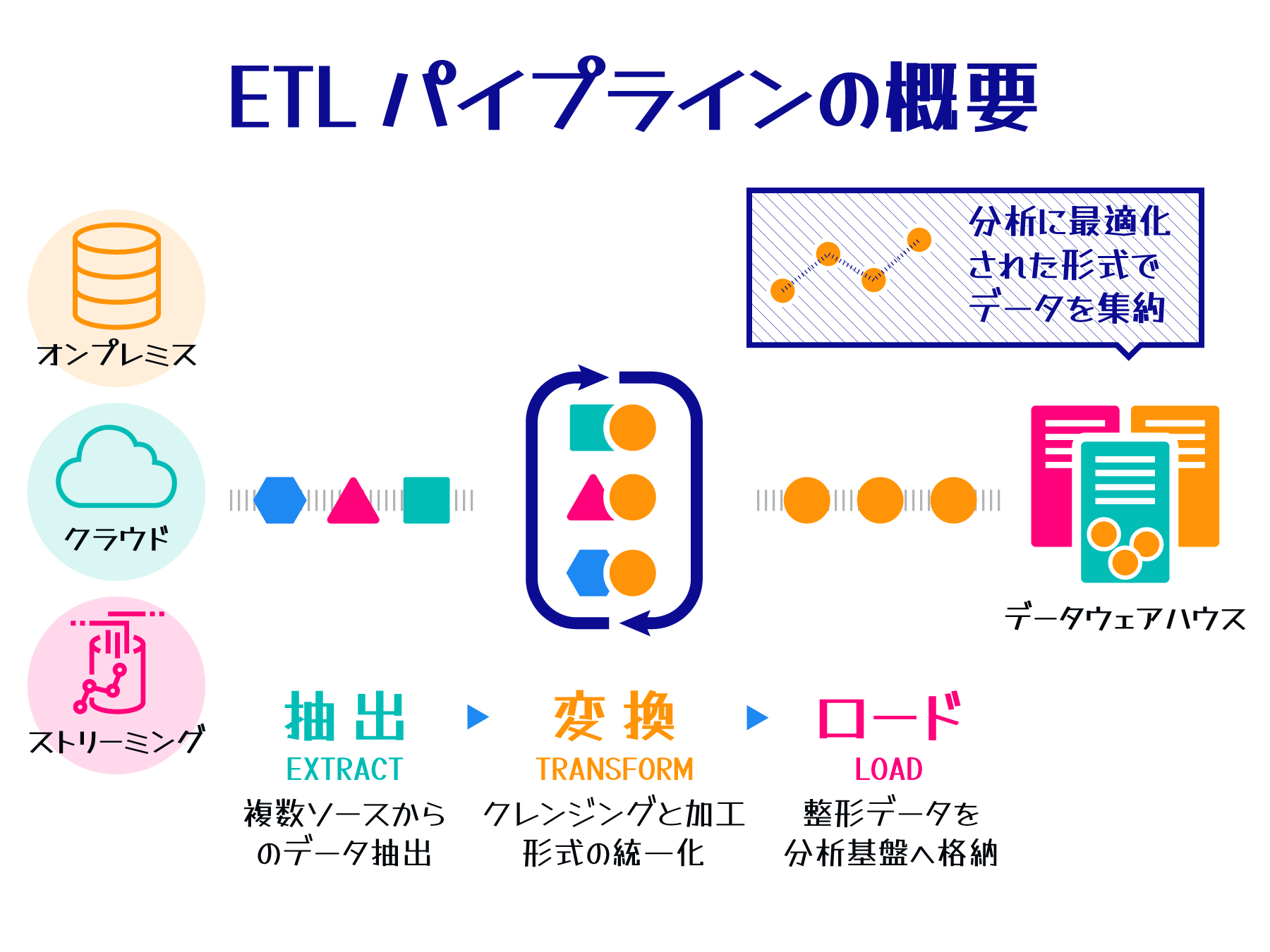 ETLパイプラインの概要を示す日本語のAWS図解。オンプレミス、クラウド、ストリーミングなど複数ソースからデータを抽出（EXTRACT）、変換（TRANSFORM）、ロード（LOAD）するプロセスや、データウェアハウスへの格納までを視覚的に説明しています。