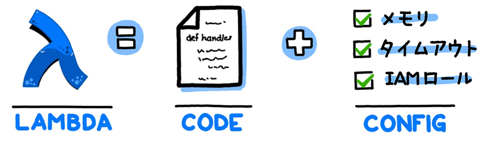 A Japanese-language diagram illustrating AWS Lambda composition, showing that a Lambda function consists of code and configuration settings such as memory, timeout, and IAM roles.