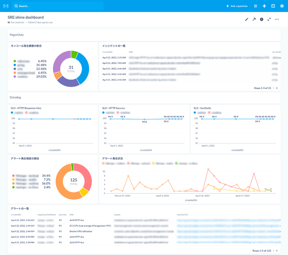 A screenshot of an SRE (Site Reliability Engineering) monitoring dashboard, displaying various charts, incident reports, SLO (Service Level Objective) trends, and alert breakdowns in both graphical and tabular formats. The dashboard includes data visualizations such as pie charts and line graphs, showing metrics for PagerDuty and Datadog integrations, with some data and labels in Japanese.