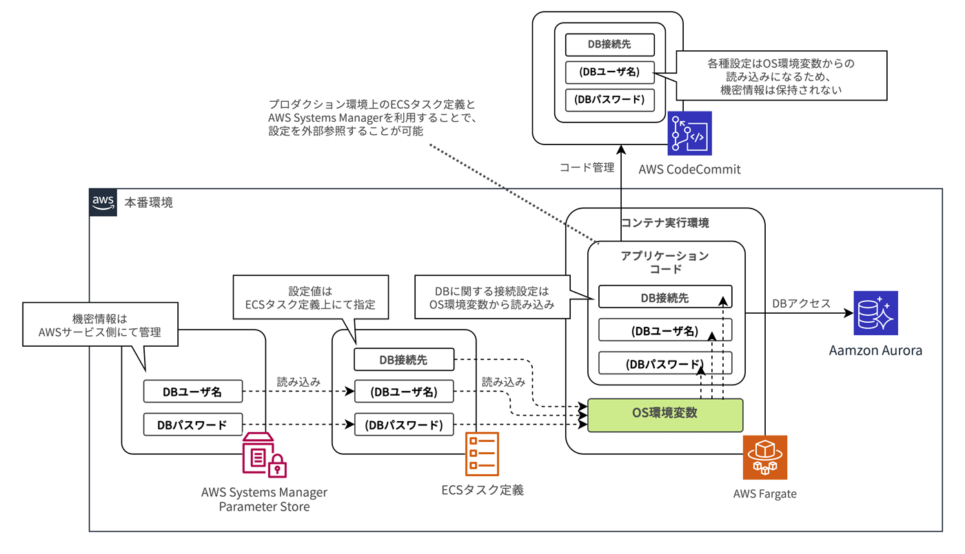 AWS環境で12ファクターアプリの構成原則を用いた設定管理のアーキテクチャ図。ECSタスク定義、AWS Systems Manager Parameter Store、AWS Fargate、AWS CodeCommit、Amazon Auroraなどのサービスを活用した機密情報と環境設定の管理プロセスを日本語で解説している。
