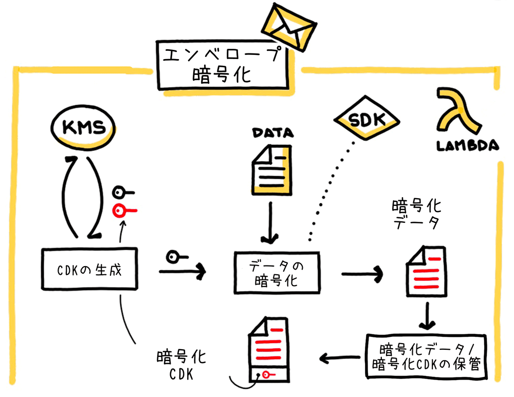 A hand-drawn style diagram in Japanese illustrating the AWS Key Management Service (KMS) envelope encryption process, including key generation, data encryption, the use of Lambda and SDK, and encrypted data storage.
