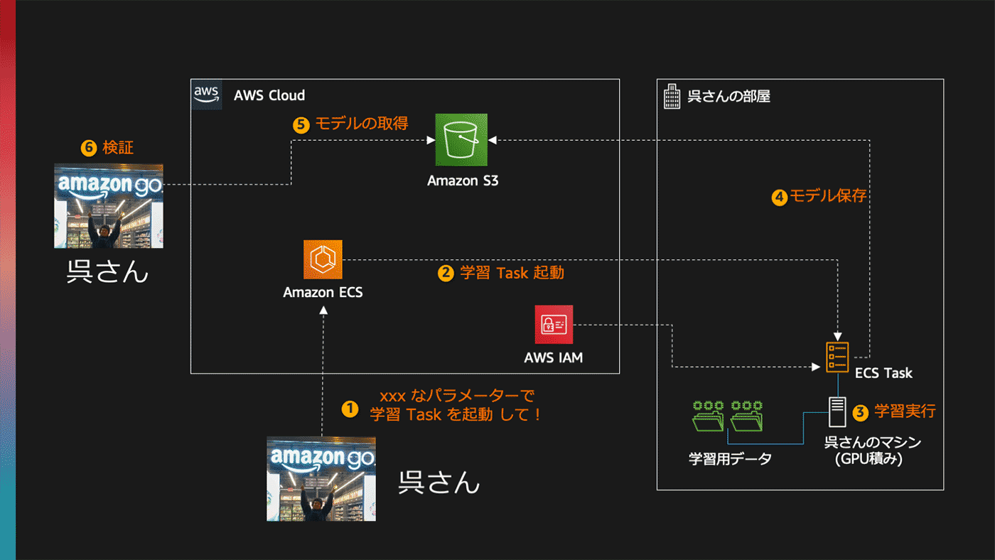 A Japanese diagram illustrating an AWS Cloud machine learning training workflow, including components like Amazon ECS, Amazon S3, AWS IAM, and step-by-step model training and validation processes.