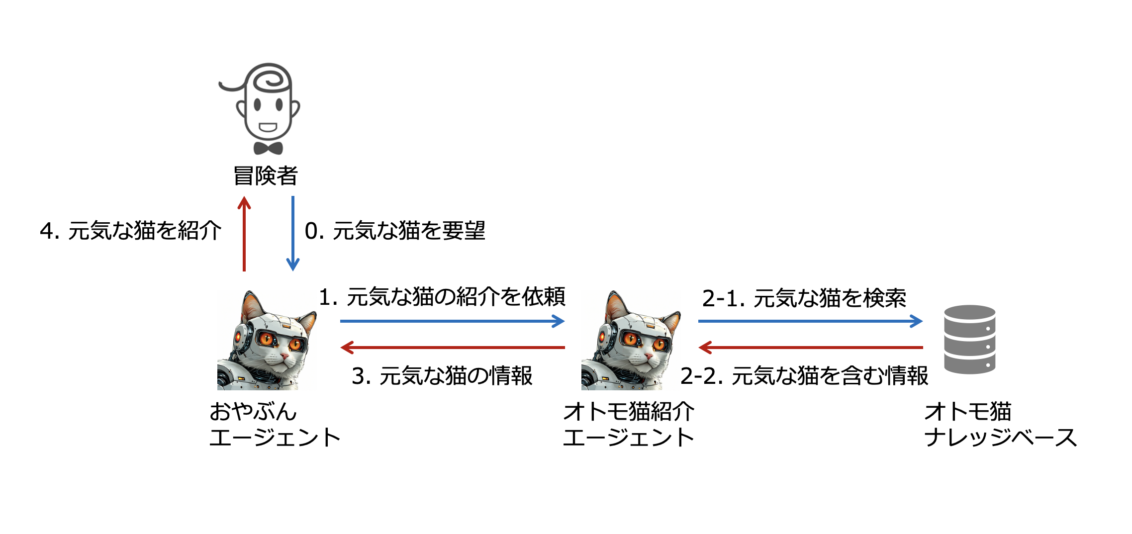 A Japanese-language process diagram illustrating the introduction process for energetic cats, featuring cartoon robot cats, an adventurer, and a knowledge base. The steps and roles are displayed with arrows and labels in Japanese.