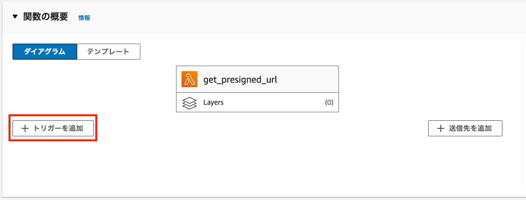 A diagram in Japanese showing the AWS Lambda function 'get_presigned_url' with options to add triggers and destinations, from the AWS Management Console.