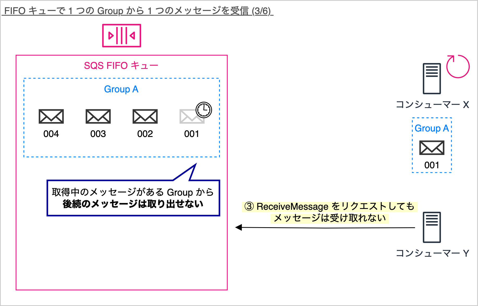 Diagram in Japanese explaining message retrieval from a group in an AWS SQS FIFO queue, illustrating how only one message can be received at a time from a group and subsequent messages are not accessible until the previous one is processed.