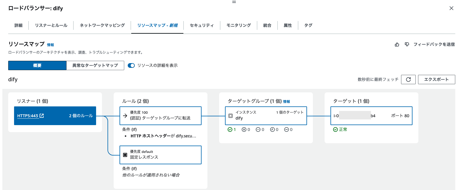 Screenshot of the AWS Load Balancer resource map interface displayed in Japanese, showing the configuration and flow for a load balancer named 'dify', including listeners, rules, target group, and instance target.