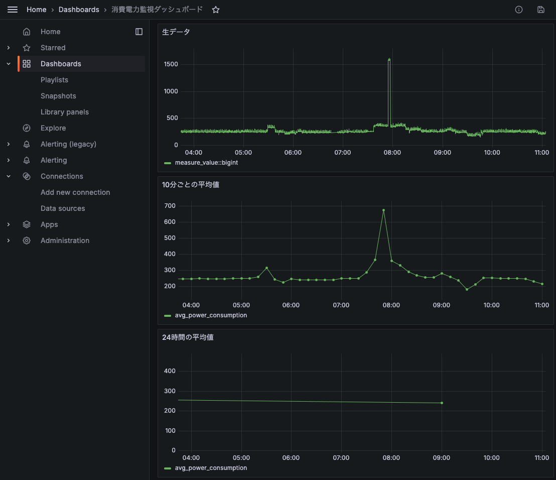Screenshot of a dashboard in Japanese showing graphs of household power consumption data. The dashboard displays raw data, 10-minute average values, and 24-hour average values with line charts, and includes a sidebar with navigation options in English and Japanese.