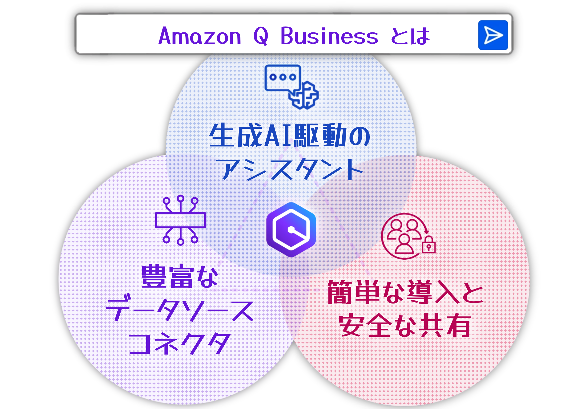 A Japanese-language Venn diagram illustrating the key features of Amazon Q Business: generative AI-driven assistant, rich data source connectors, and easy, secure sharing and integration.