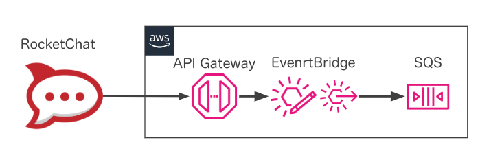 Diagram illustrating the integration of RocketChat with AWS services using API Gateway, EventBridge, and SQS. The workflow shows data flow from RocketChat into API Gateway, then to EventBridge, and finally into SQS.