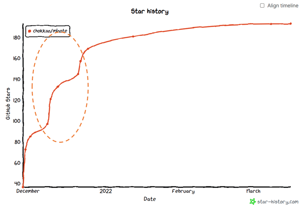 A line graph displaying the GitHub star history of the repository chokkan/mlnote from December 2021 to March 2022, showing the number of stars over time.