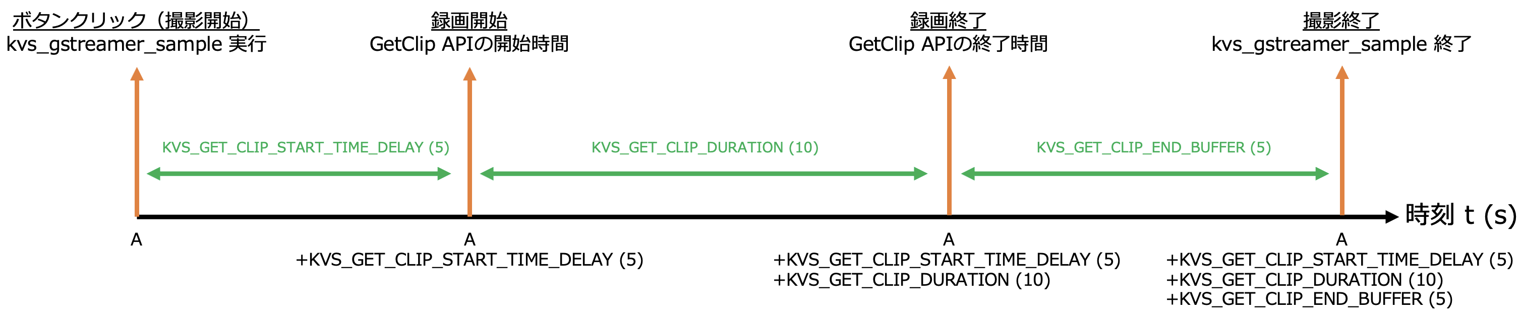A timeline diagram in Japanese showing the process and timing of running kvs_gstreamer_sample and GetClip API, including start, recording, end, and buffer timings, with labeled time delays and durations.