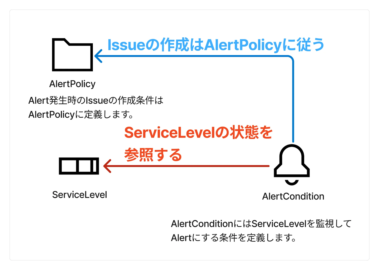 Diagram illustrating the relationships between AlertPolicy, ServiceLevel, and AlertCondition in an SLO monitoring system, with labels and instructions in Japanese. Shows how AlertPolicy defines issue creation conditions, AlertCondition references ServiceLevel for alert evaluation, and visual connections between components.