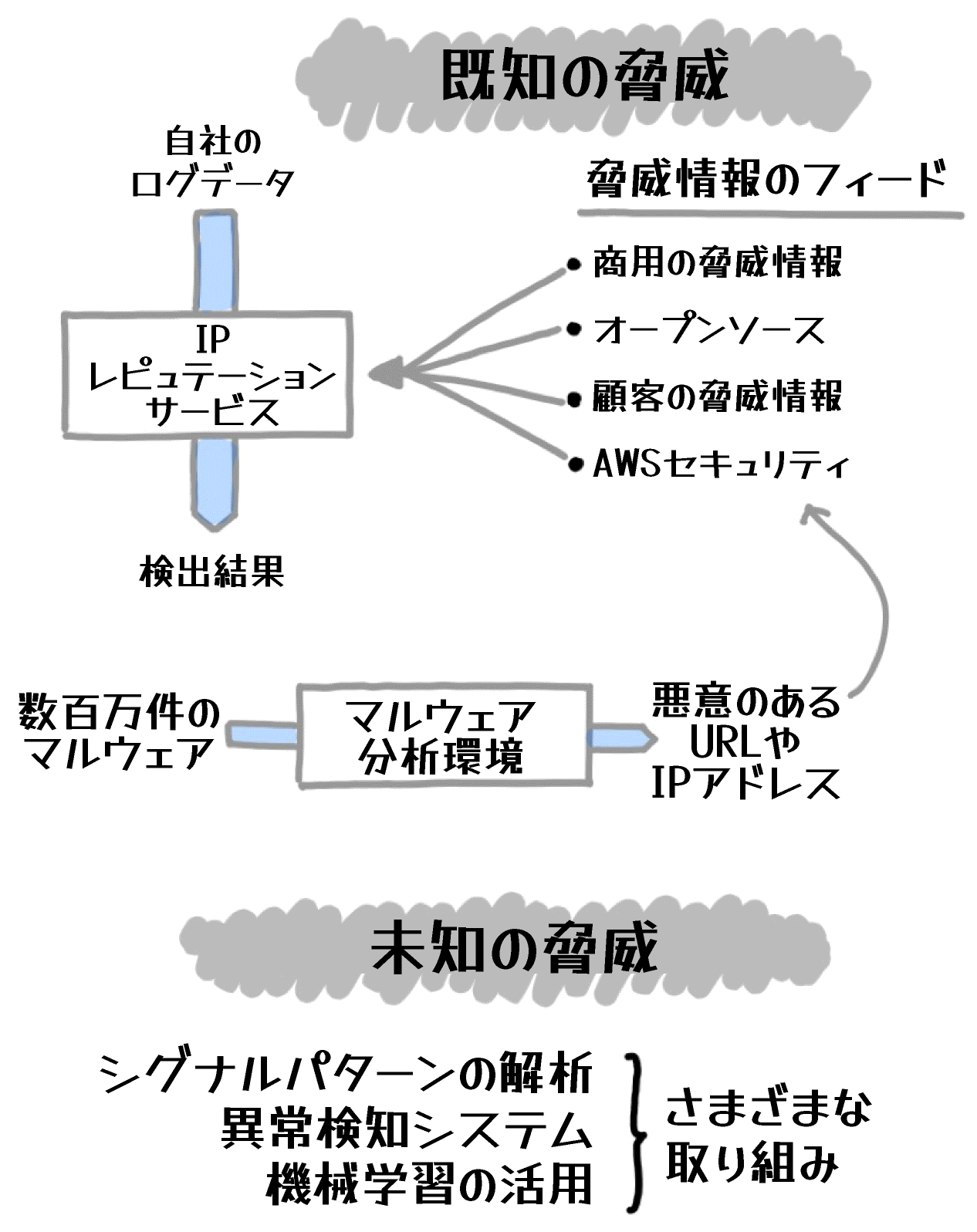 A diagram in Japanese illustrating how AWS GuardDuty detects both known and unknown threats using IP reputation, malware analysis, and feeds from various threat intelligence sources, as well as the application of machine learning and anomaly detection systems.