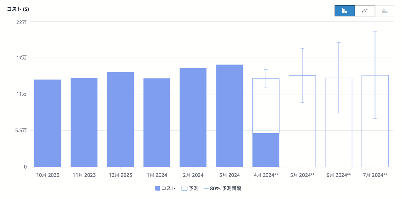 A bar chart in Japanese showing AWS cost data and forecasts from October 2023 to July 2024, with actual and projected costs, as well as an 80% prediction interval.