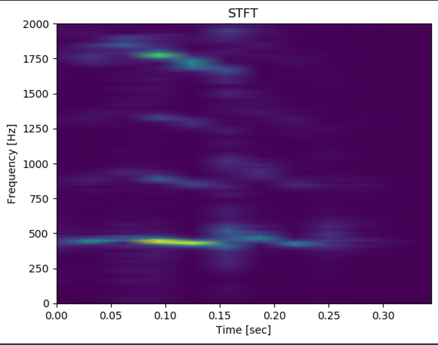 A spectrogram image generated using Short-Time Fourier Transform (STFT) showing frequency (in Hz) versus time (in seconds), useful for analyzing the frequency content of audio signals over time.