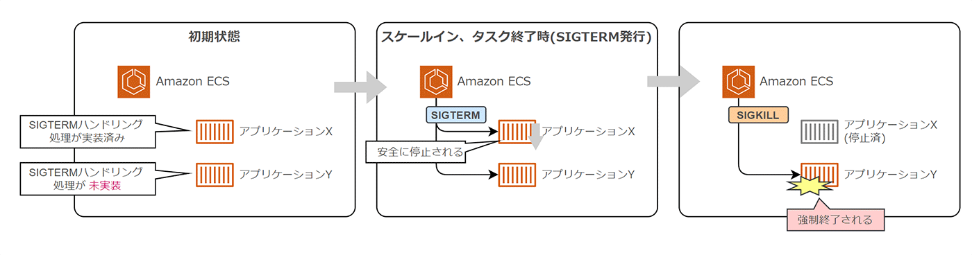 Diagram in Japanese showing Amazon ECS container behavior and signal handling (SIGTERM/SIGKILL) during scale-in or task termination. It illustrates the process for applications with and without SIGTERM handling, highlighting graceful stop versus forced termination.