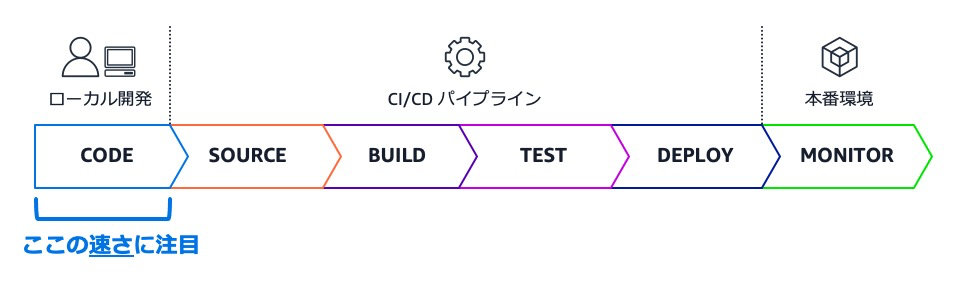 AWSのCI/CDパイプラインの開発段階を示す図。ローカル開発（CODE, SOURCE）から、ビルド、テスト、デプロイ、本番環境でのモニタリング（BUILD, TEST, DEPLOY, MONITOR）まで、それぞれの段階が日本語で説明されている。左側には“ここの速さに注目”と強調されている。