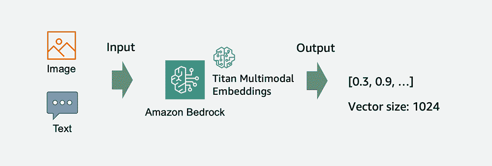 Diagram illustrating the Amazon Bedrock Titan Multimodal Embeddings process. Inputs (images and text) are processed by Amazon Bedrock to generate Titan multimodal embeddings, which produce an output vector of size 1024.